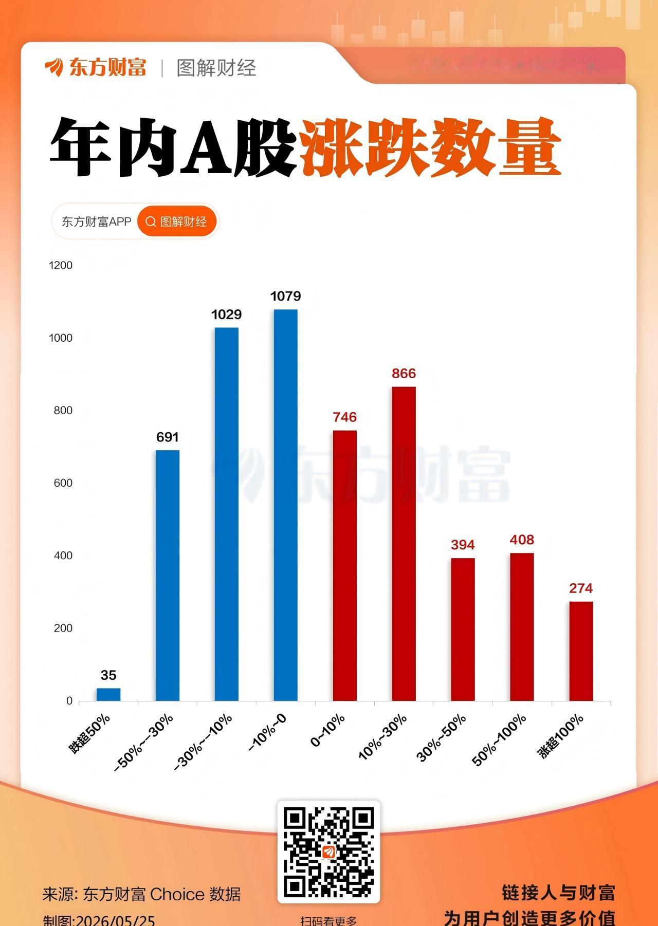 科技虹吸效应不断加强，
龙头个股不断创新高，
但年内看，
有一半的个股却是陪跑的