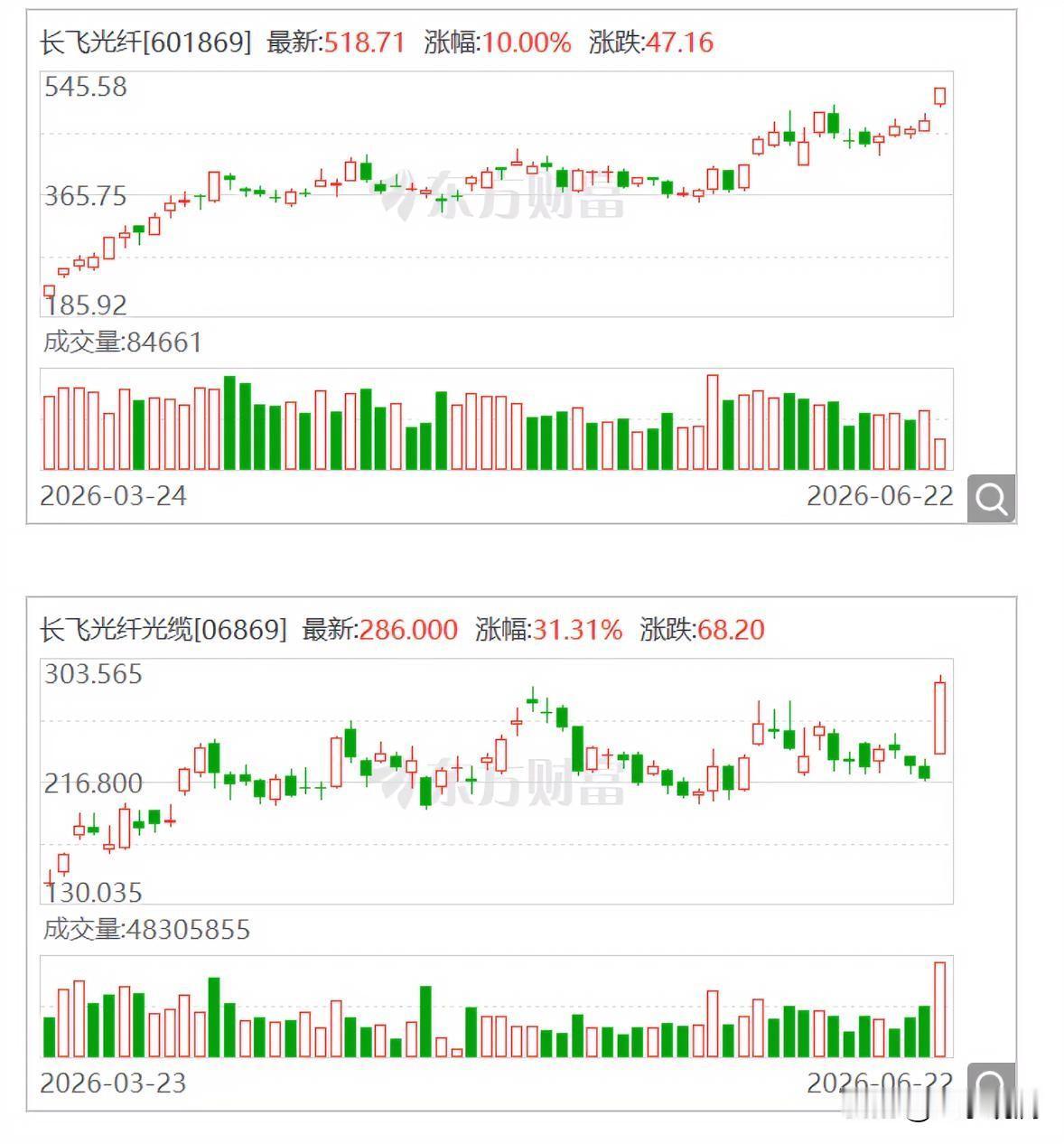 光纤板块炸锅了。

长飞光纤港股一度暴涨超三成，A股直接封板，把光纤这条线彻底点
