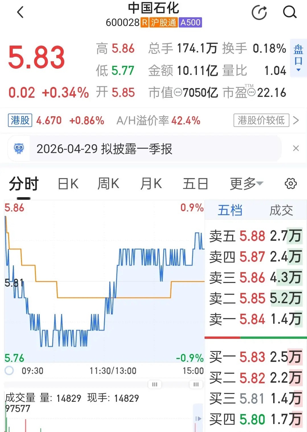 市场就是这样，看准节奏比啥都强，稳住心态最重要。中国石化今天收盘5.83元，微跌