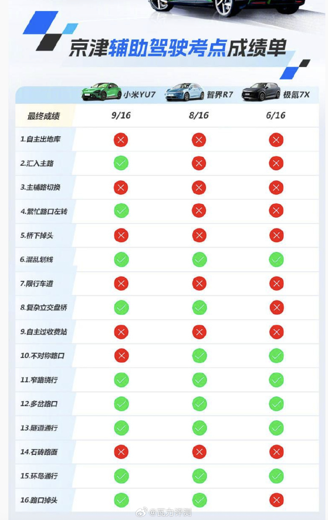 从图里这些测试项目其实就能看出，现阶段的各种什么辅助驾驶距离真正的“靠谱和安全”