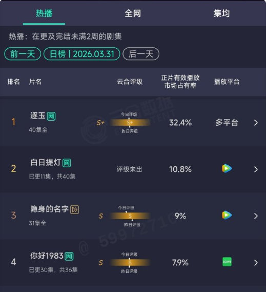 贺思慕妈咪白日提灯10.8%白日提灯10.8%贺思慕妈咪，谁懂今日份的追剧团现场