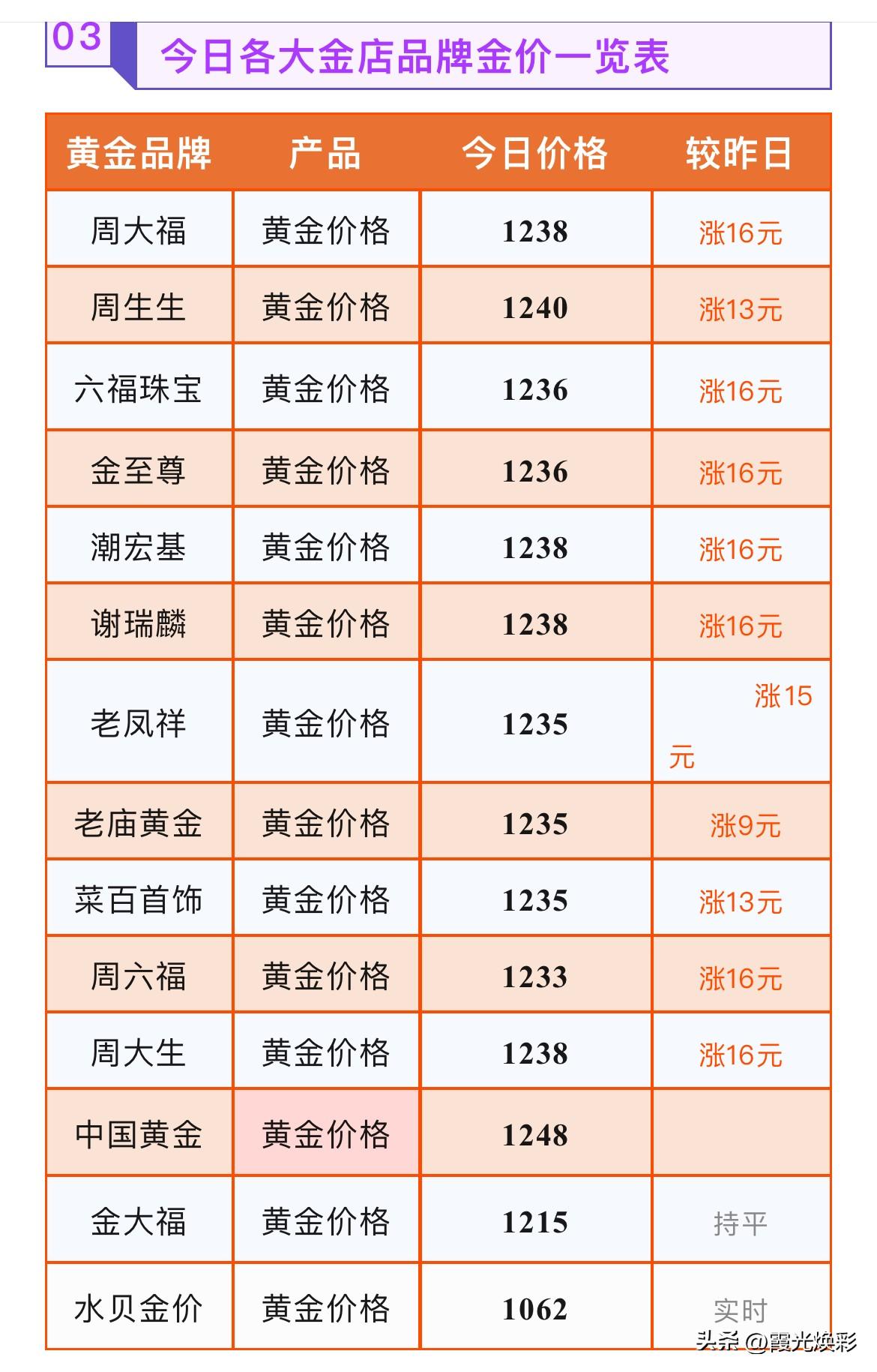 金价上涨！以及各大品牌黄金门店金饰品报价行情与持续关注三件大事！

2026年6