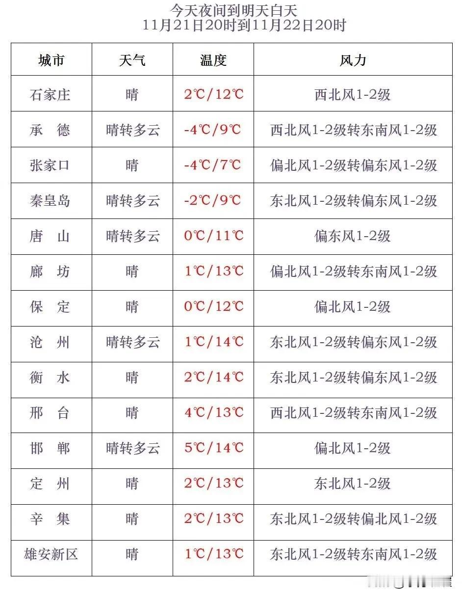 河北省气象台2024年11月21日17时发布天气预报：
      今天傍晚到夜