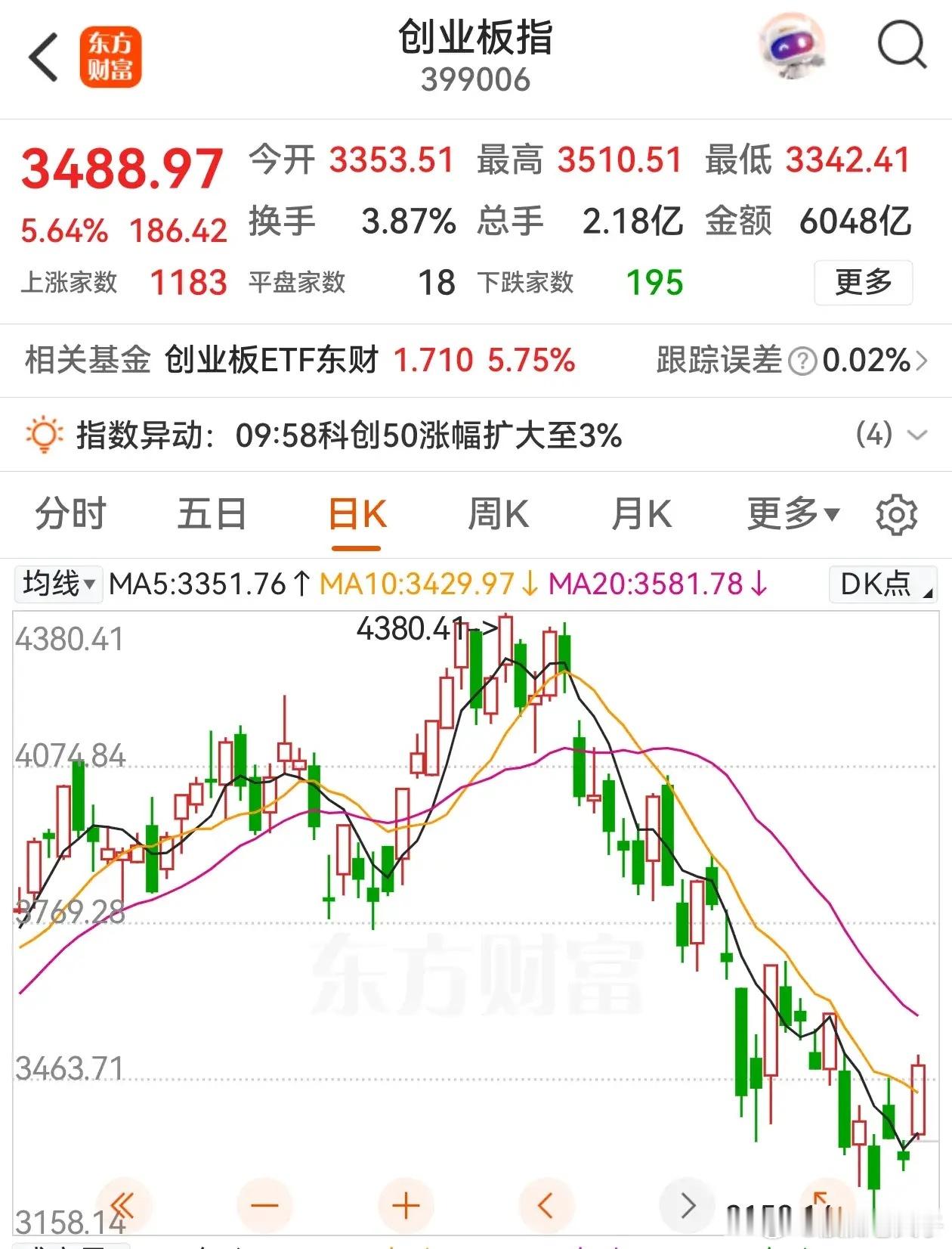 科技股如期反弹，创业板的涨幅还不小，涨幅达到了5.64%，前期托底的银行保险等下
