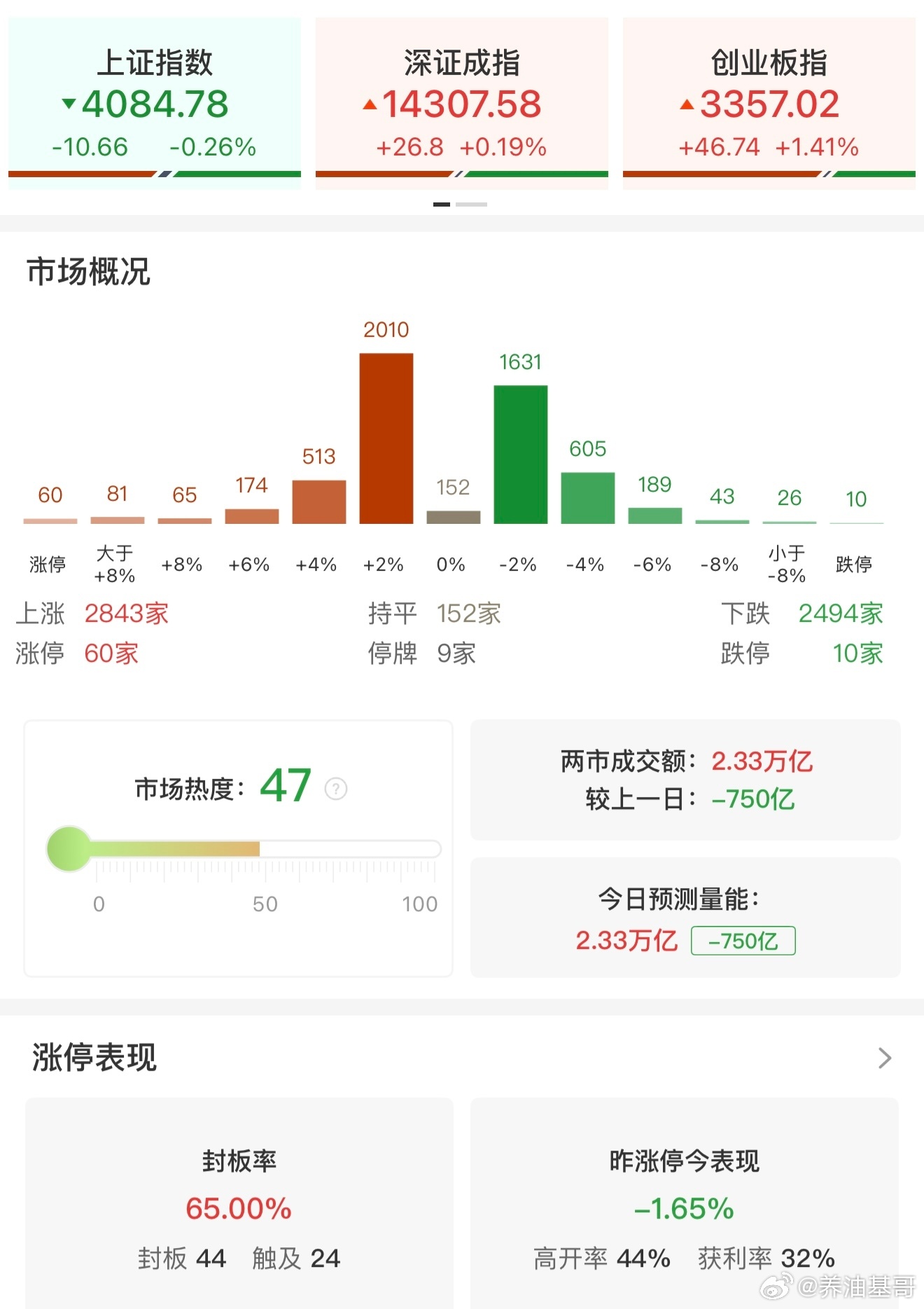 a股 【收评：创业板指探底回升涨超1% 存储芯片概念集体爆发】3月16日，市场探