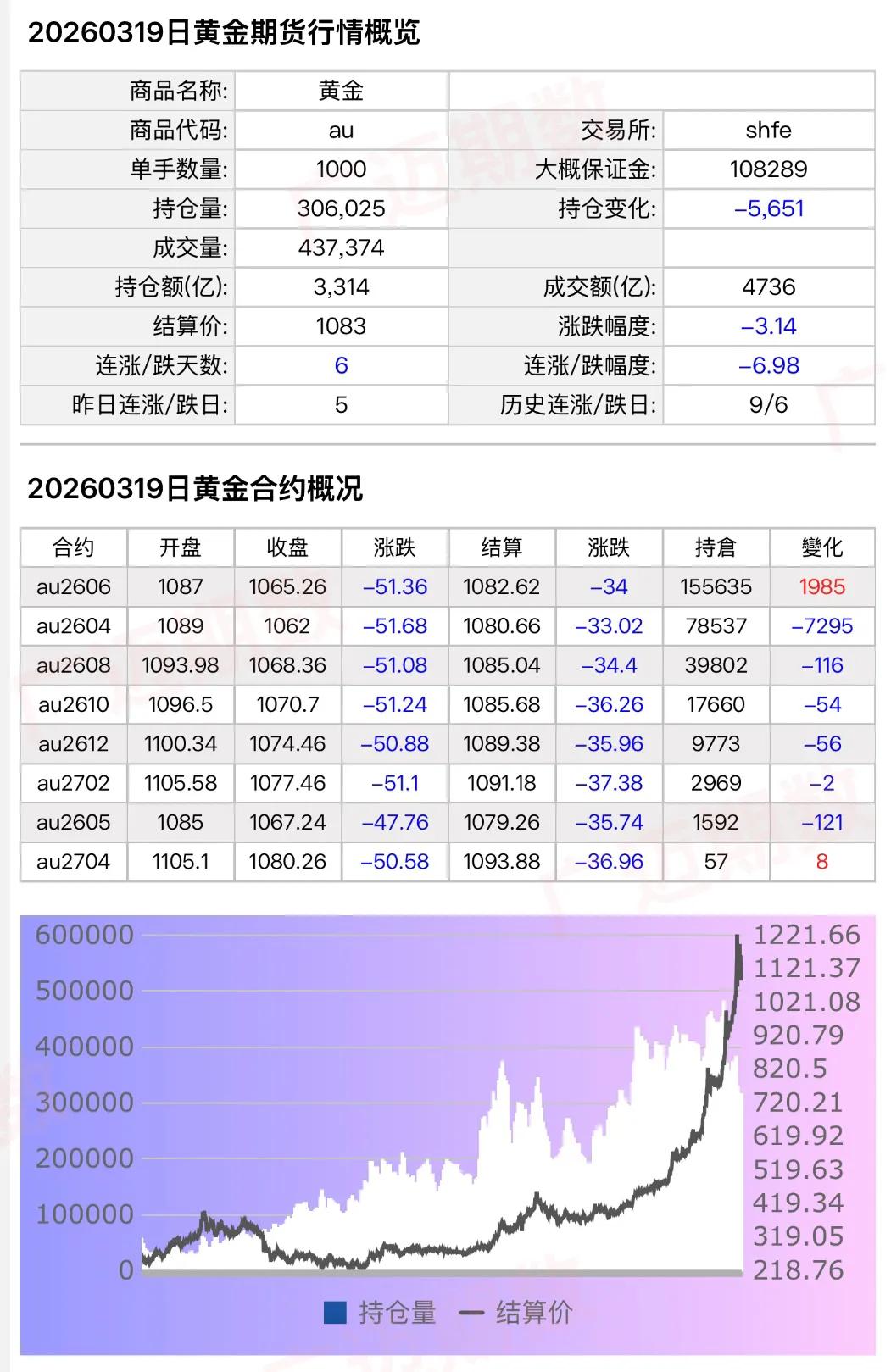 3月19号的黄金白银行情持仓数据…