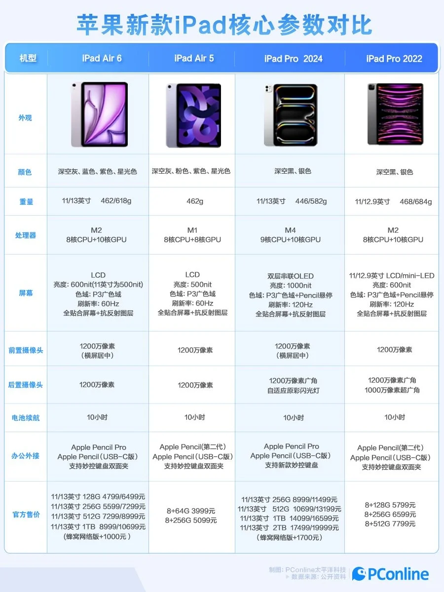 省流❗苹果新旧款iPad Pro/Air系列对比