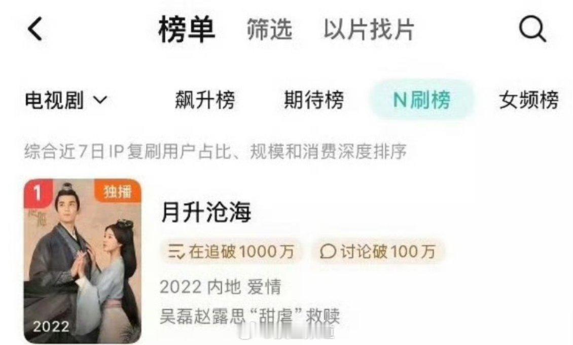 吴磊、赵露思的《星汉灿烂*月升沧海》重回n刷榜第一🔥 ​​​