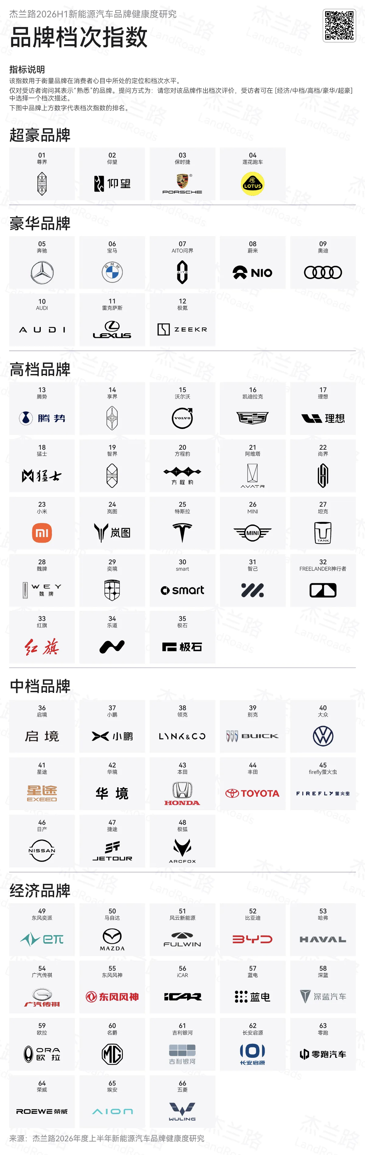 杰兰路发布的2026上半年新能源汽车品牌档次指数，对比去年下半年的排名(图2)，
