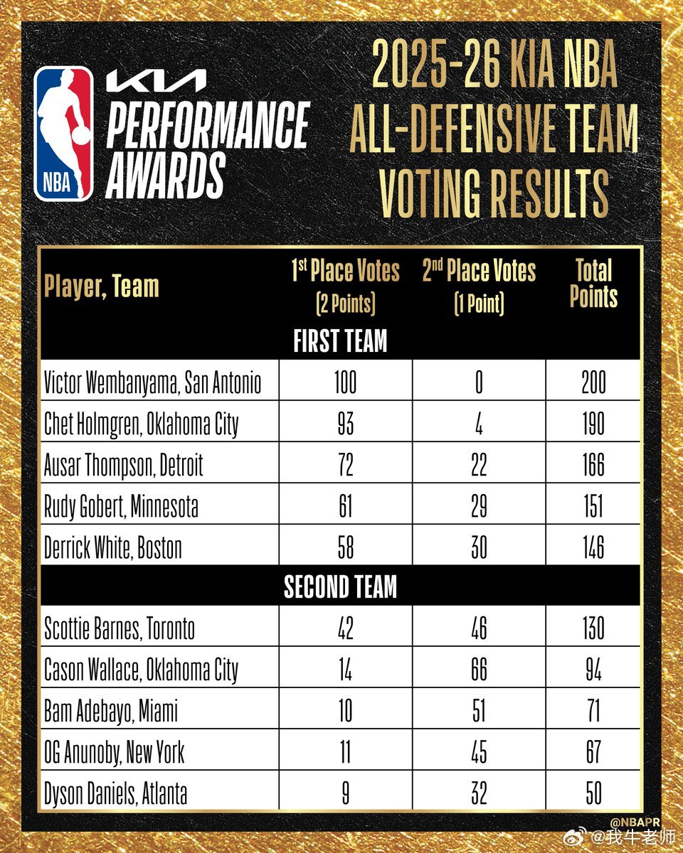 MFFL 2025-26赛季的NBA最佳防守阵容出炉。我牛球员没有获得一张选票。