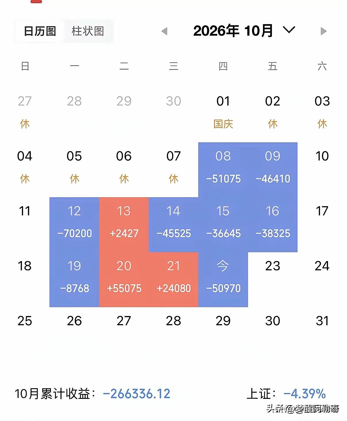 10月亏掉26.6万！这位股民看着满屏蓝色崩溃了：大科技又成重灾区

今天刷到一