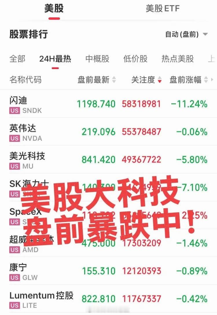 美股大科技盘前暴跌！闪迪暴跌11%！美光跌6%！海力士7%！明日大A又是命运多舛