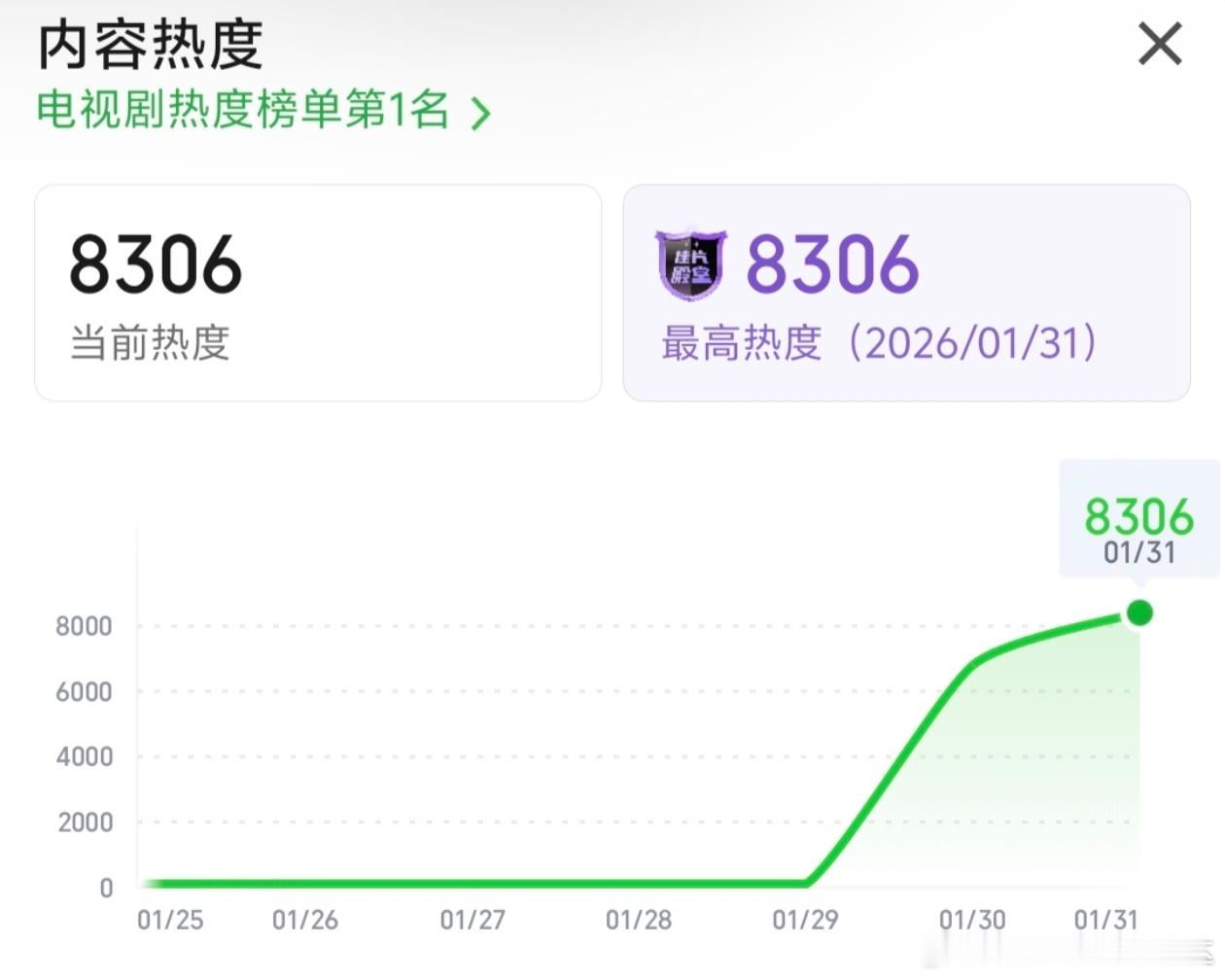 生命树收视率从🍑站内播放热度来看，生命树热度是持续攀升的，目前只是开播几天，还