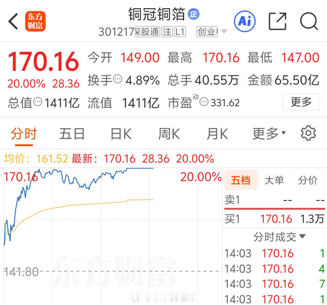 铜冠铜箔我的王前面我一直都说，看到150，今天已经破了，我也做到了。现在很多粉丝