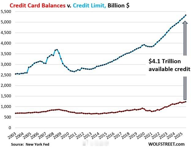 根据纽约联邦储备银行的数据，2025 年第三季度信用卡总额度达到创纪录的 5.3