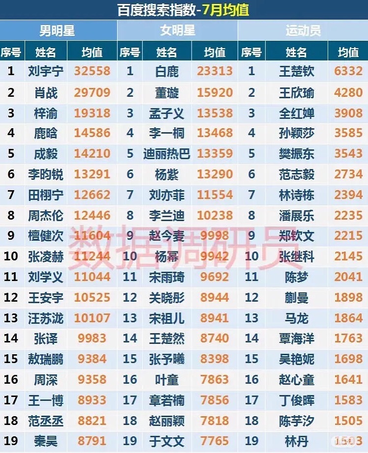 七月流量生花的百指均值，男明星第一刘宇宁均值32558，女明星第一白鹿均值233