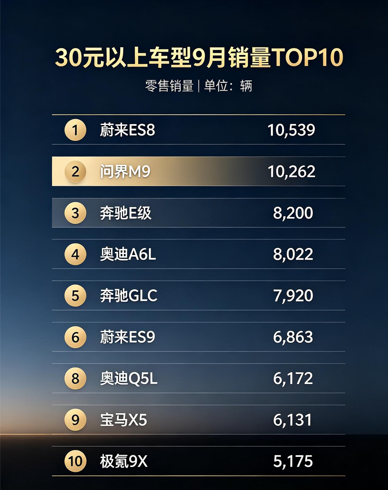 9月30万元以上车型销量榜TOP10：
新势力占了4席，一线豪华品牌BBA各占2