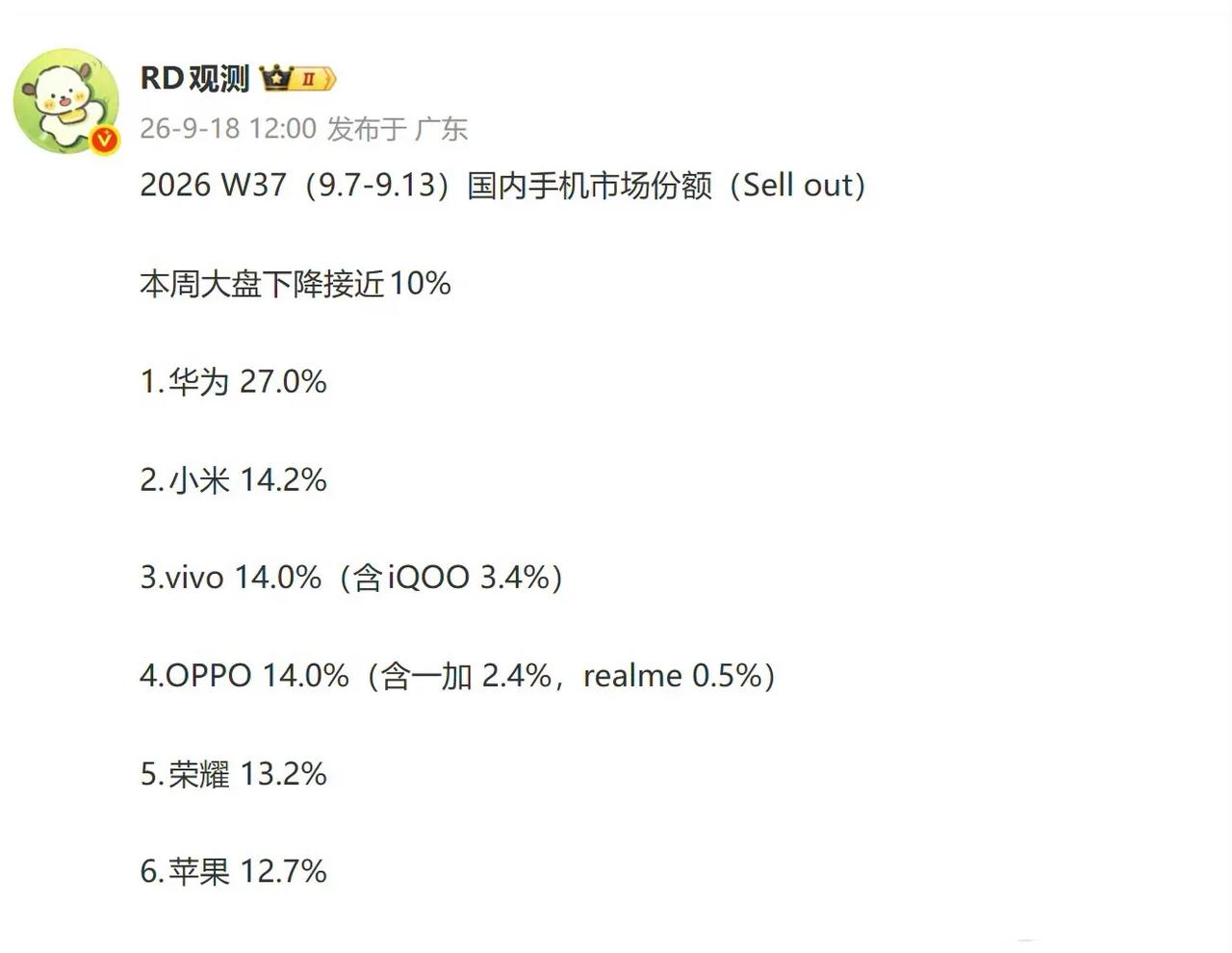 上周华为手机销量变化几何？

27%，暴涨！

阔直板卖爆了

折叠屏卖爆了
