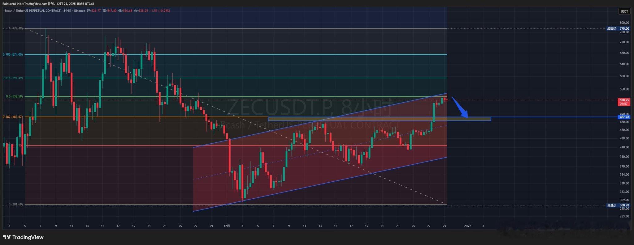ZEC通道线斐波拉契支撑位置短线上升到通道压力阻力，收线是高位十字（看跌信号）存