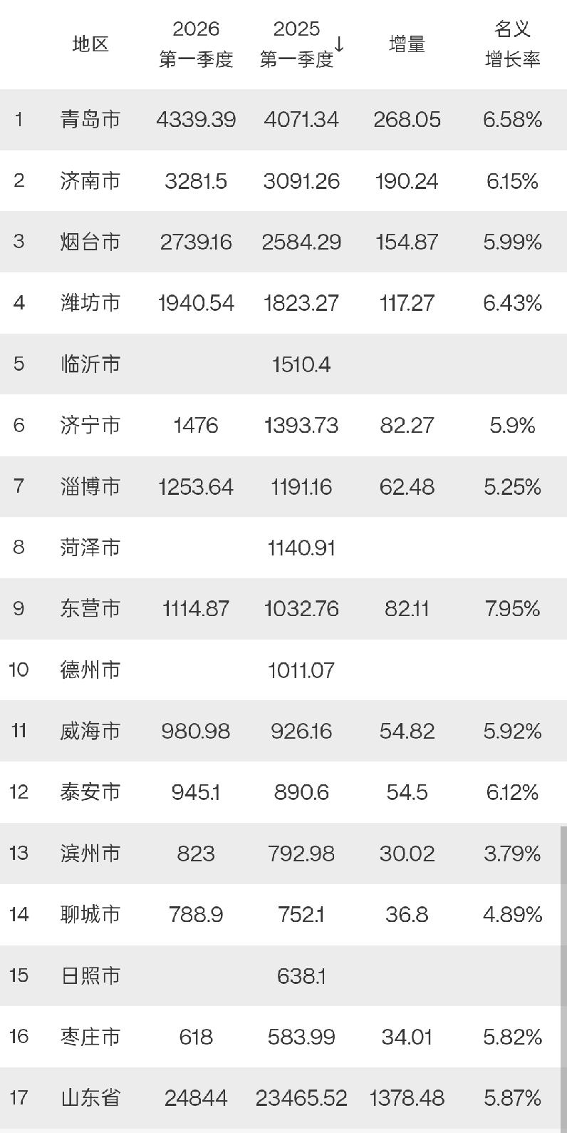 山东12市2026年一季度GDP出炉：青岛济南差距扩大、东营增速领跑全省、威海接