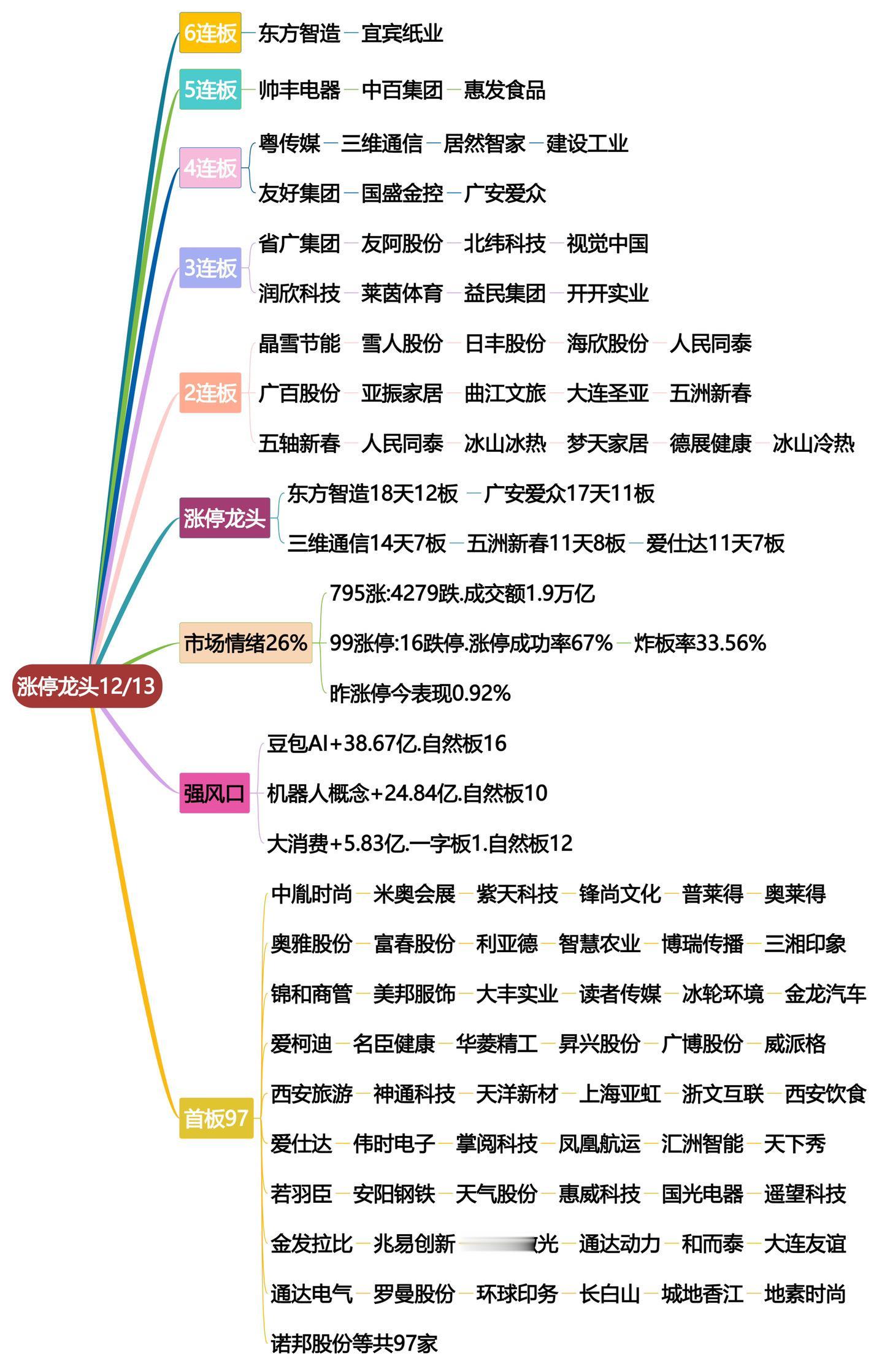 12月13日涨停龙头复盘！