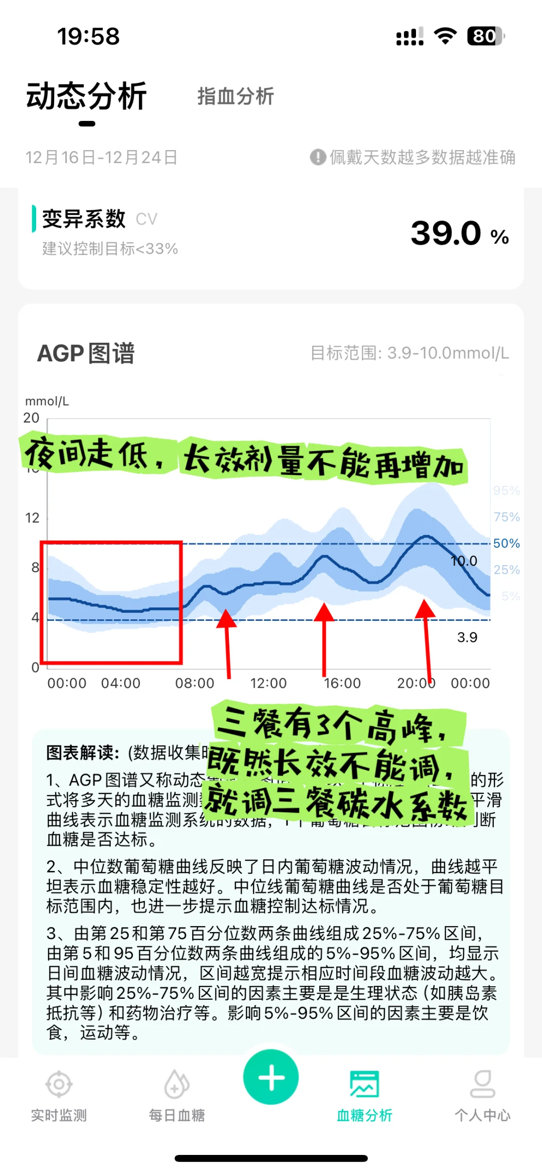 教你如何看动态血糖图谱判断剂量