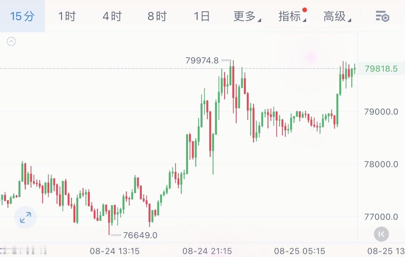 大饼昨晚在8万关口吃了闭门羹，并没实现有效突破。日线也收得挺纠结——实体阳带长上
