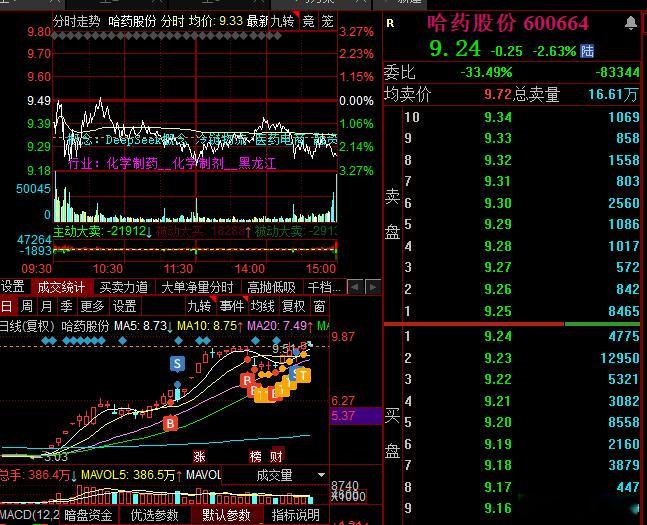 难啊，好不容易高度出来就是开始管，昨天那么强的走势，今天居然全天低开低走，严重低