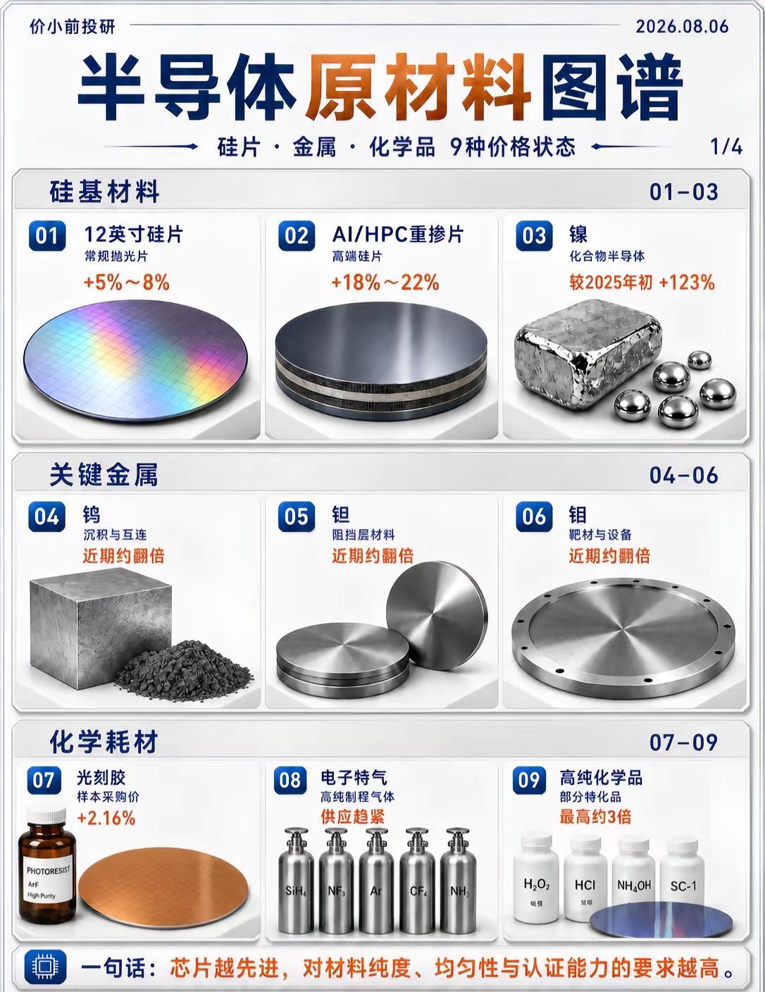 半导体上游悄悄变贵了？。从12英寸硅片、AI/HPC重掺片，到钨、钽、钼，再到光