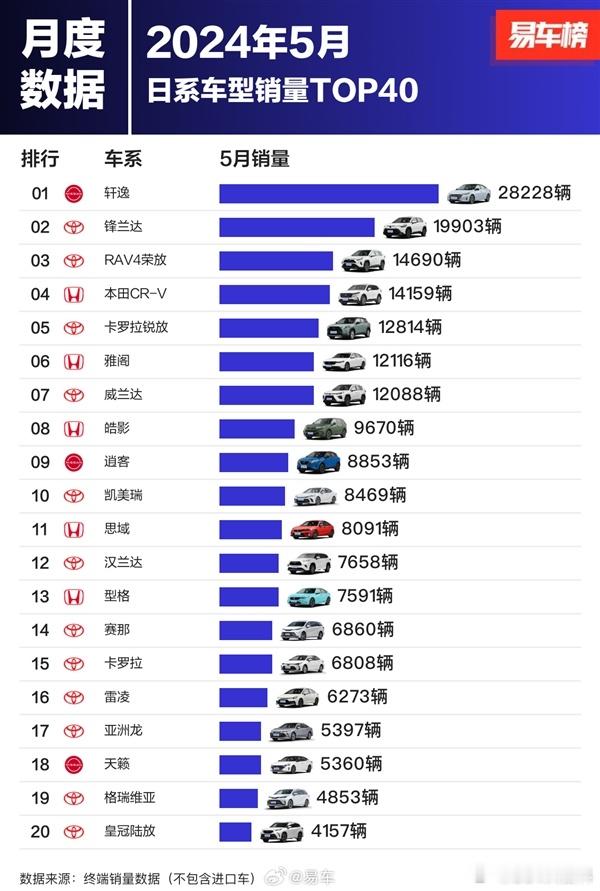 日系车5月销量一览，有些还是卖得挺好的，比如塞纳+格瑞维亚，网上没啥声量，但和起
