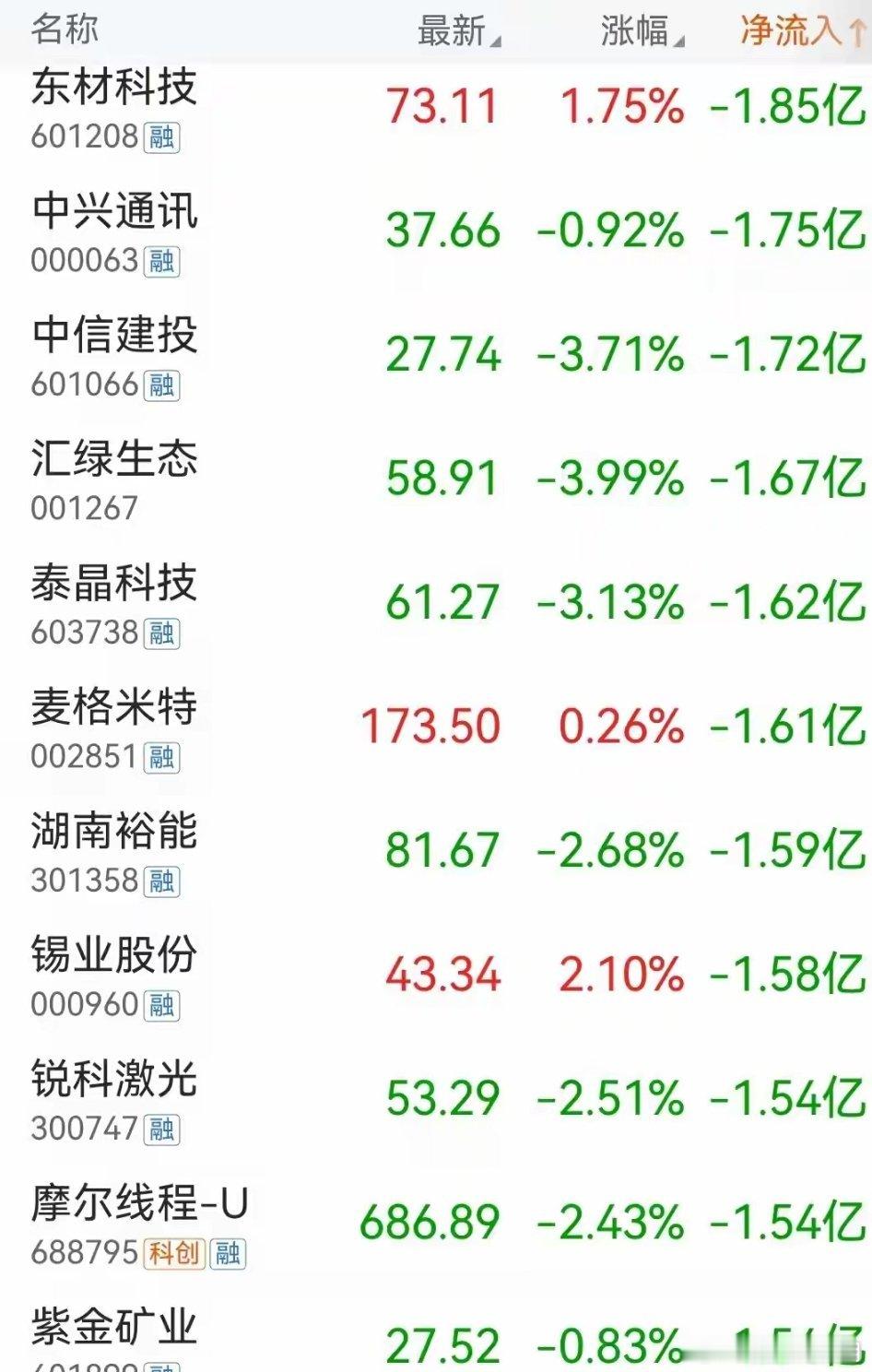 6月24日，早盘60分钟，主力资金大幅流出这128股6月24日沪深股市早盘低开低
