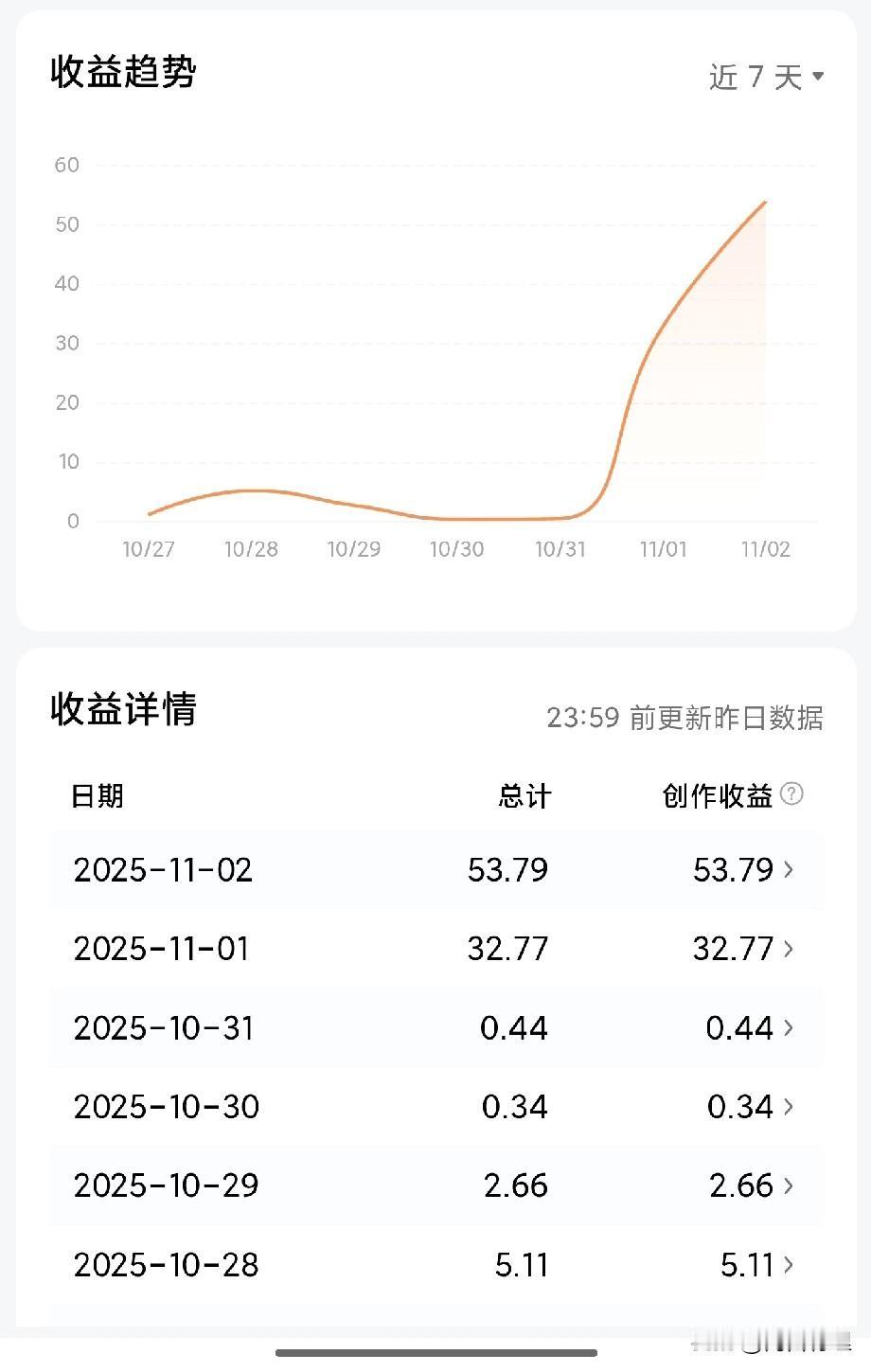 每天更新内容，就像每天散步一样自然。刚开始，收益可能很小，比如10月28日只有5