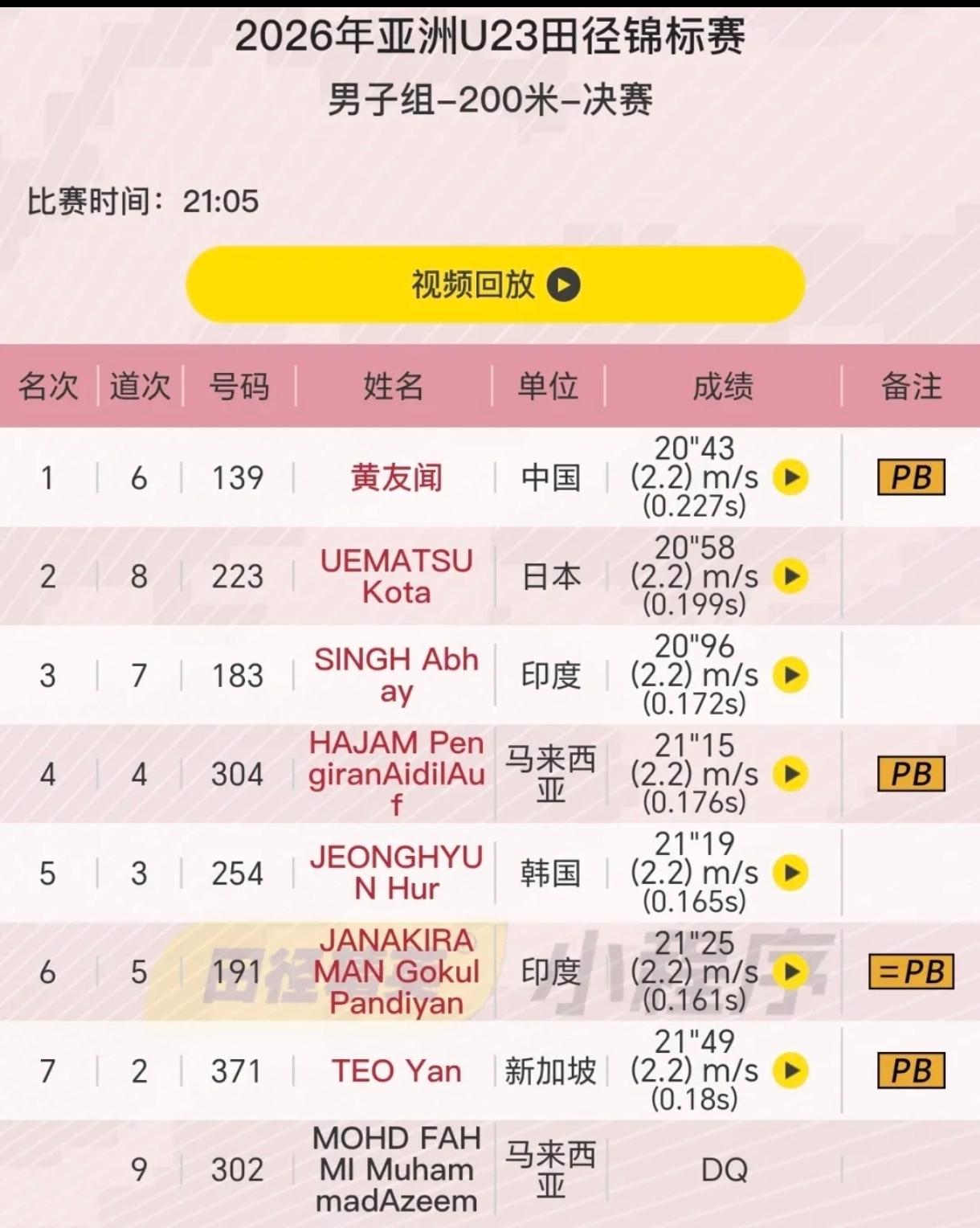 7月10日鄂尔多斯U23亚锦赛再传喜讯！
男子200米决赛，黄友闻领先最后10米
