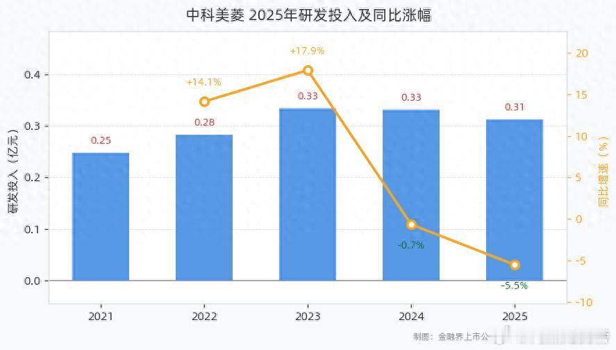 中科美菱（920992）披露2025年年度报告。报告期内，公司全年研发投入达31