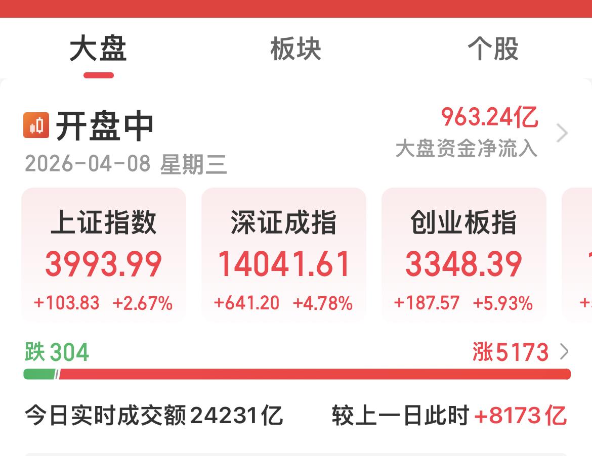 上证指数盘中上涨超过100点！
上一次上证指数单日收盘上涨超过100点发生在 2