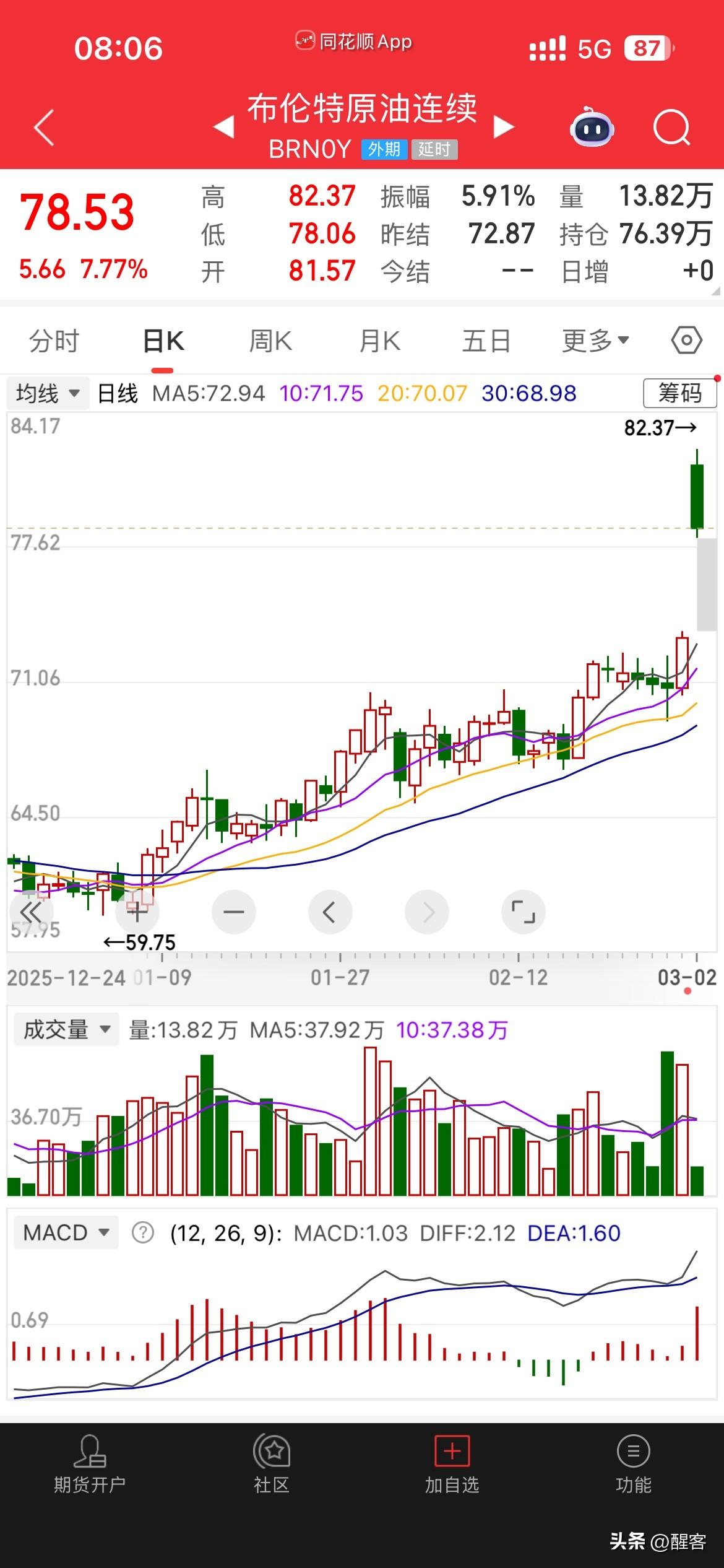 惊心动魄的交易日开始了，率先高开的是石油高开13%，高开低走； 其次是黄金直接5