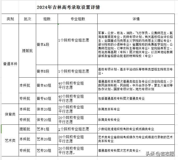2024年吉林省高考志愿设置明细。