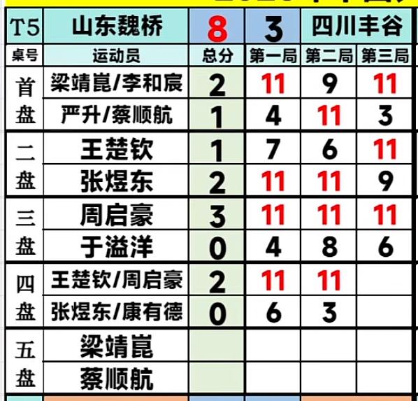 恭喜乒超联赛山东魏桥8:3四川丰谷王楚钦贡献三分！
7月25日，乒超联赛大连站
