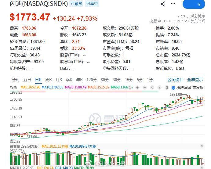$闪迪 SNDK$ ，真正受益的龙头，修复得极快 