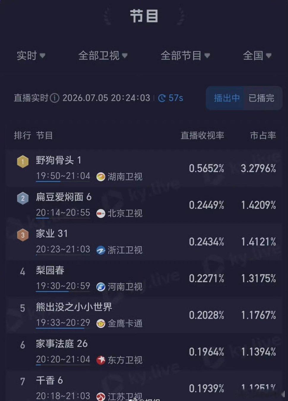 宋威龙、张婧仪主演的《野狗骨头》收视率创下芒果台近五个月以来开播最高纪录，峰值0