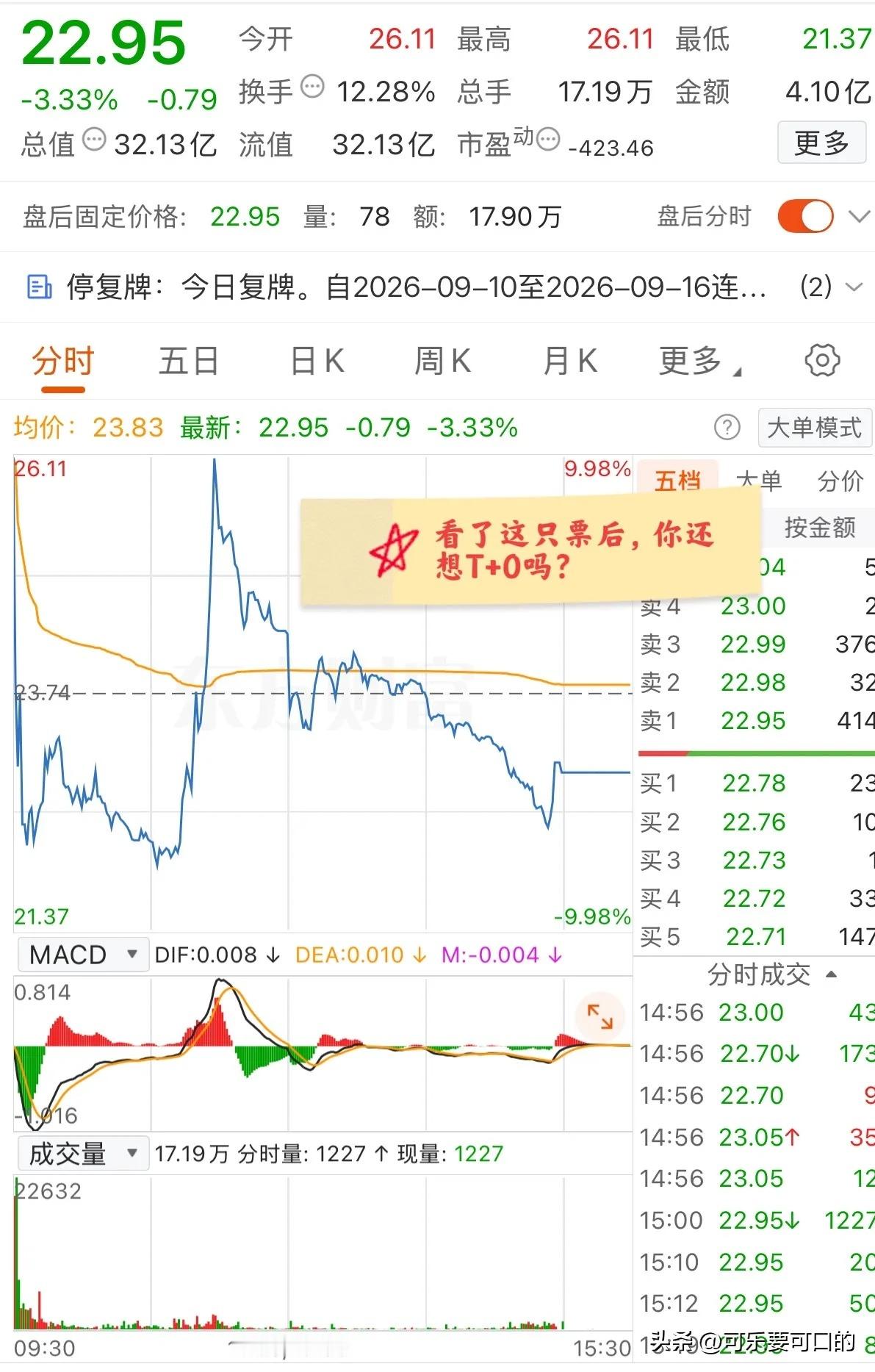 大A今天最刺激的票已经产生了！盘中多次大起大落，散户被耍的团团转，看过这只票的走