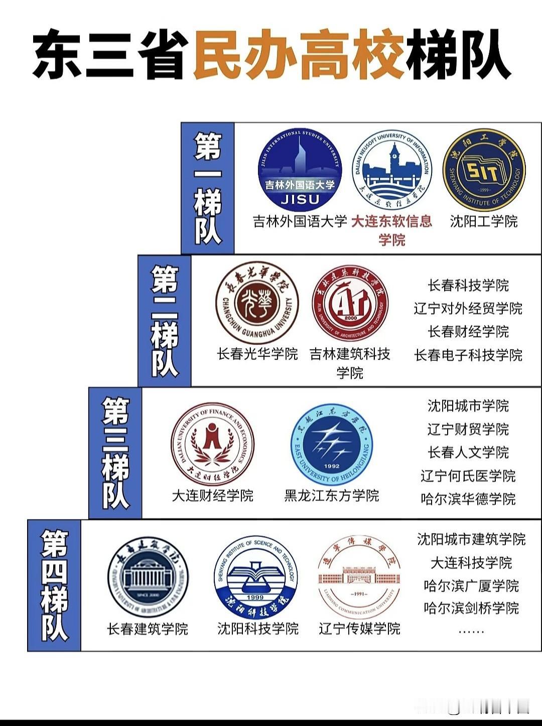 东三省民办高校梯队一览：从就业王牌到保底院校，一文看懂
第一梯队以语言、IT类强