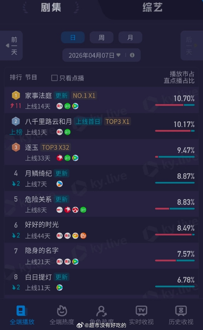 《家事法庭》登顶酷云全端日榜 