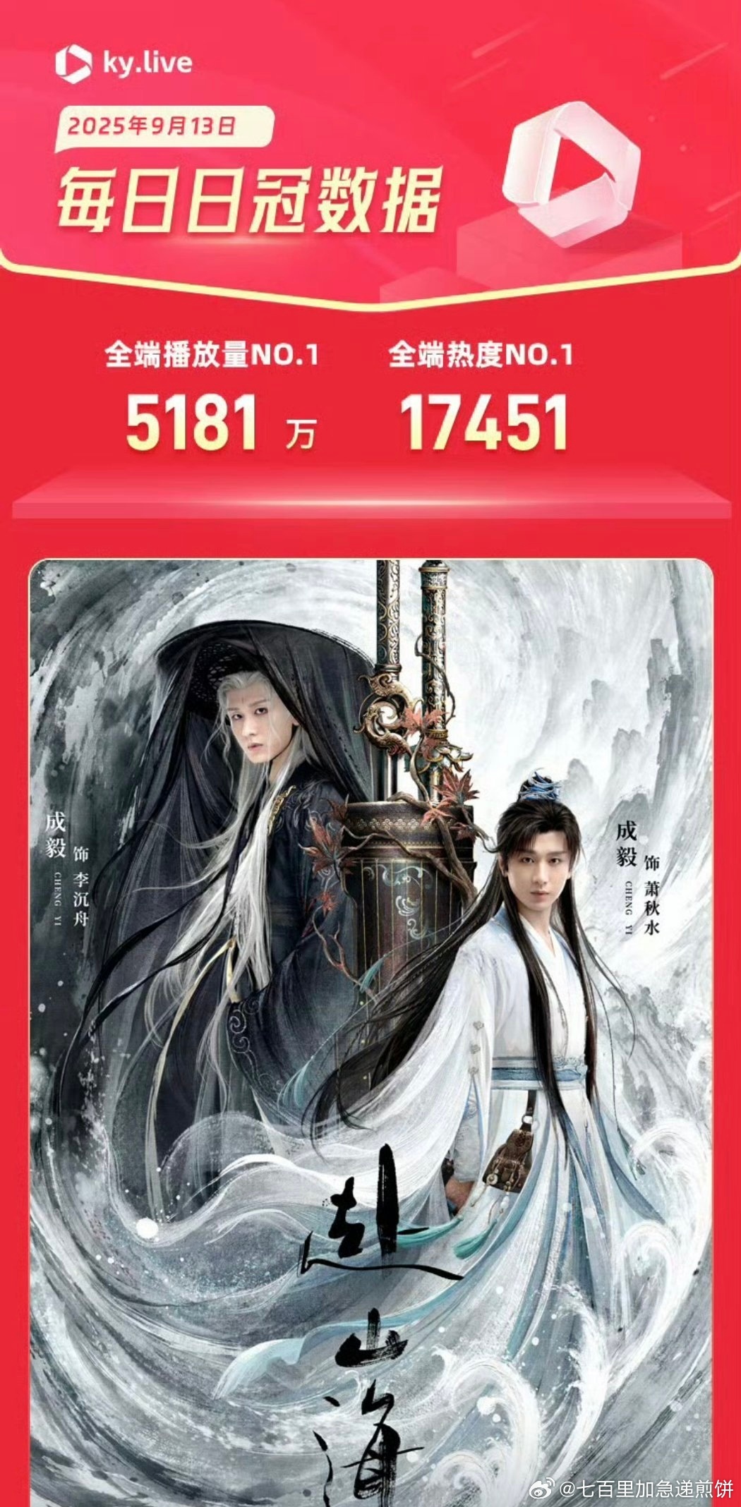 成毅《赴山海》酷云全端播放破5000万，你看了吗 ​​​