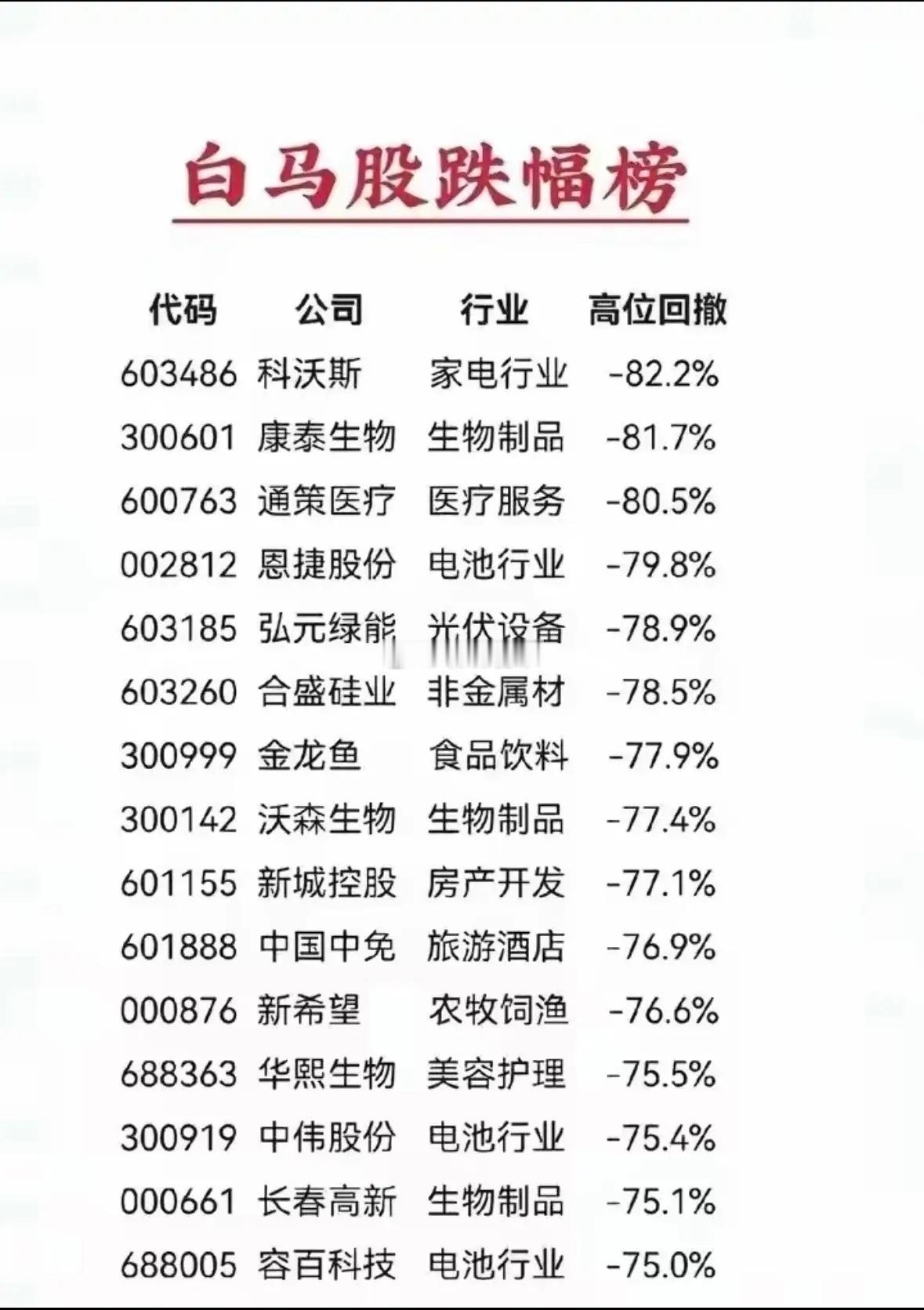 严重超跌的白马股排行榜，请收好！机会永远是跌出来的，好公司跌得越多，未来上涨空间