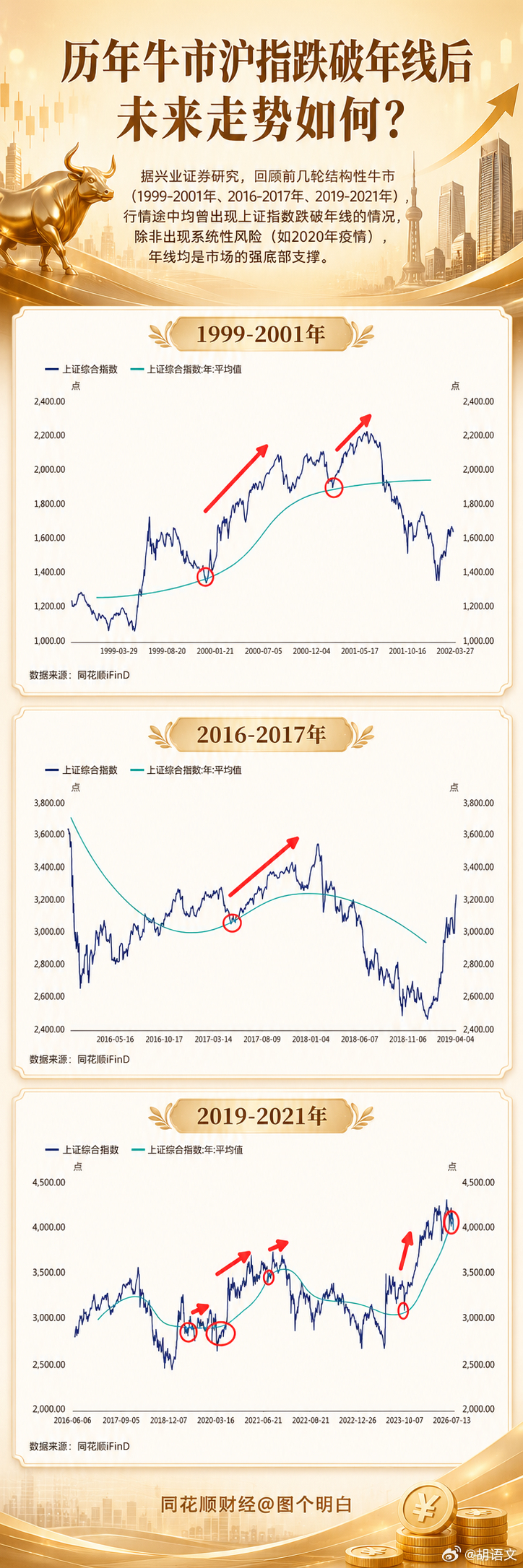 A股打响了年线保卫战！a股