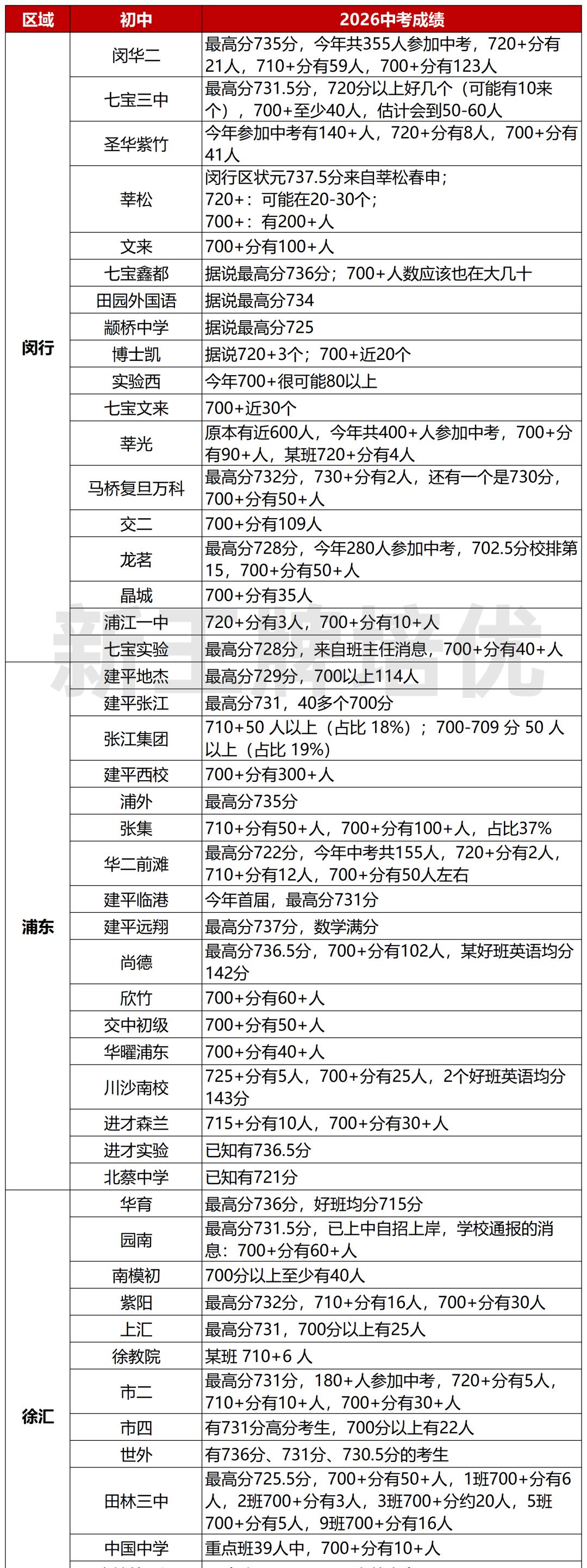 26年上海中考成绩出来后，这两天我们刷到最多的是700分以上的人好多啊！要知道上