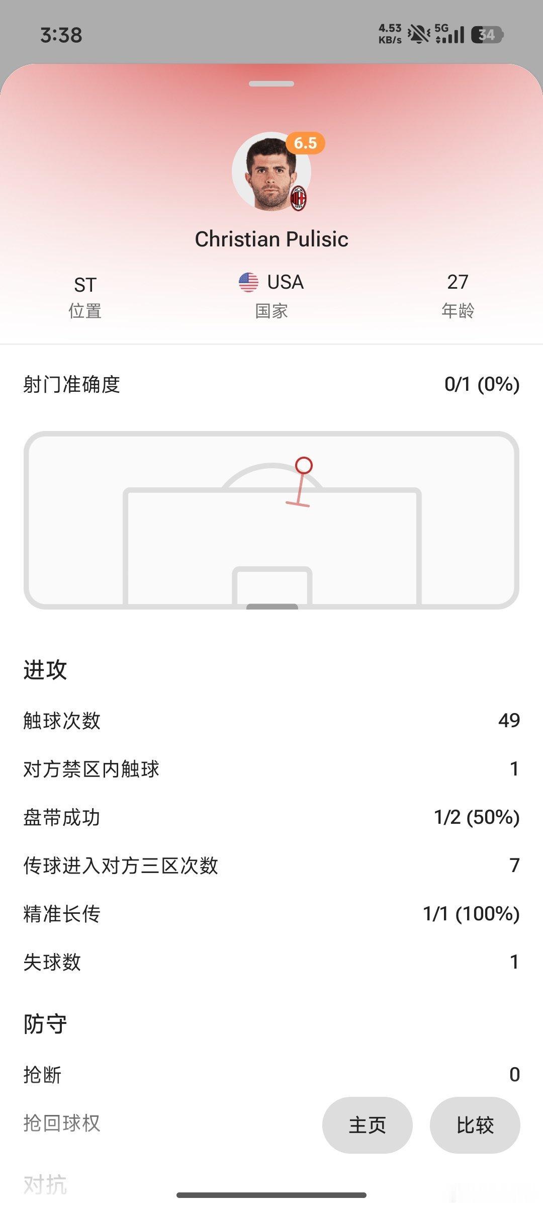 四个前锋全场加起来4次禁区里的，一共一脚射门，还是在禁区外的远射，现在不说射门了