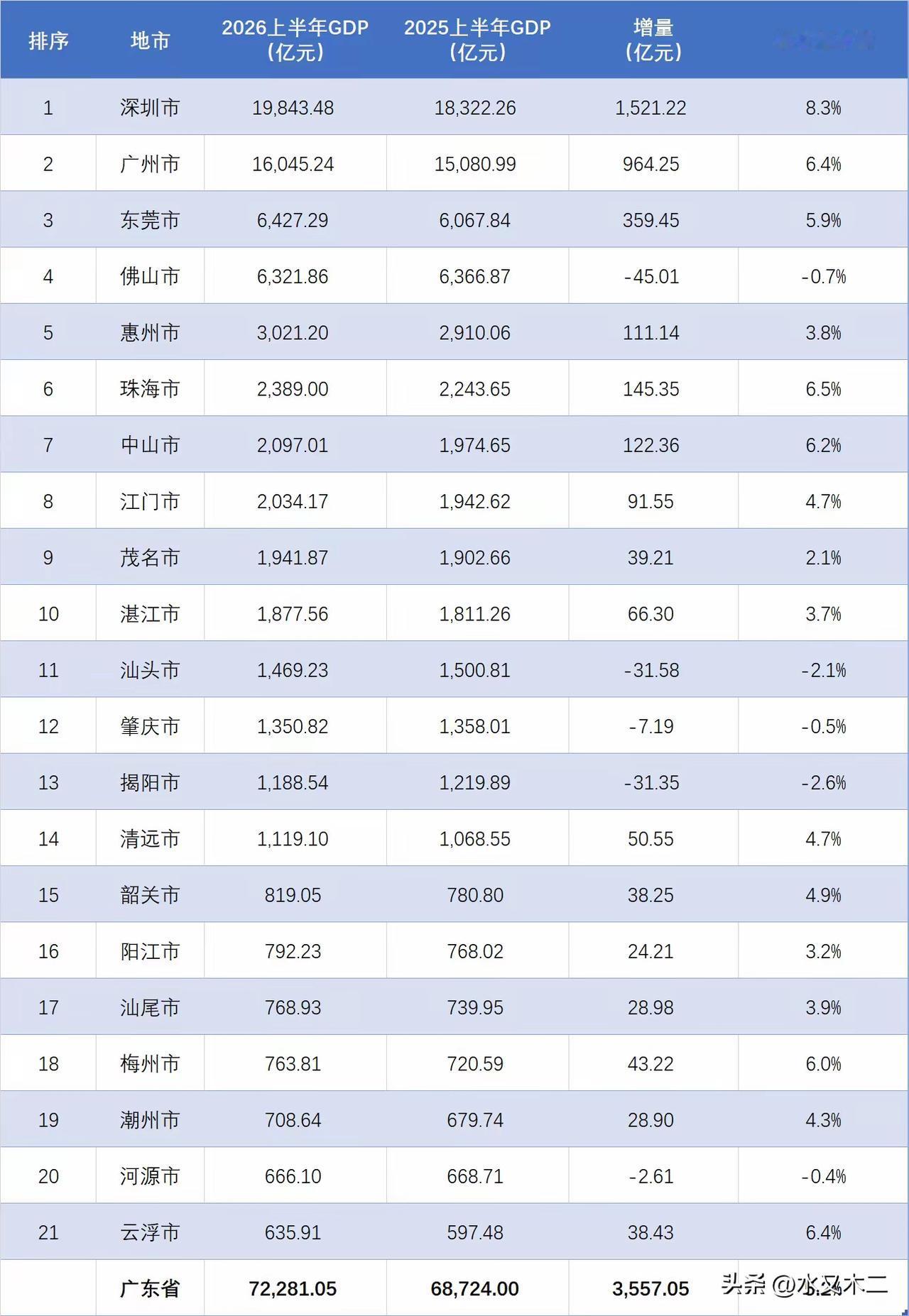 2026上半年广东各市GDP出炉，分化格局进一步拉大！
 
2026上半年广东各