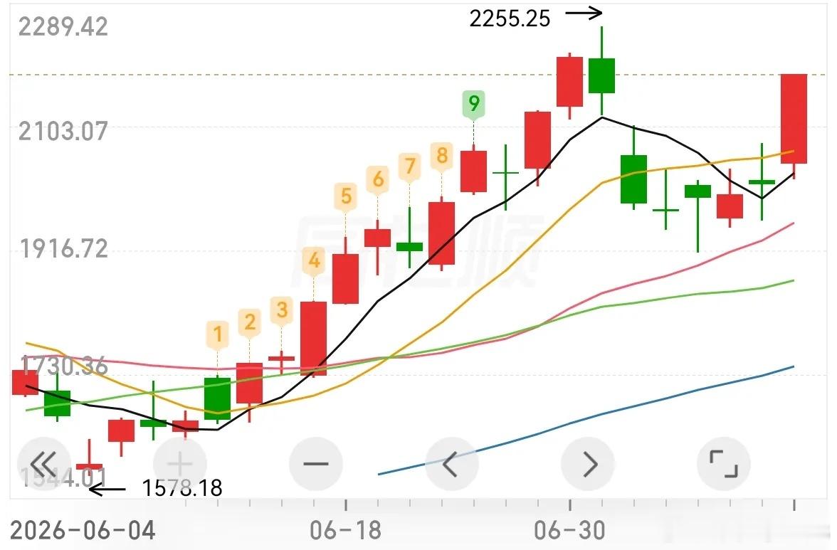 科创50跌了六天，一天就涨回来了 